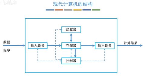 計算機硬件的基本組成與開發(fā)入門 探索硬件的靈魂