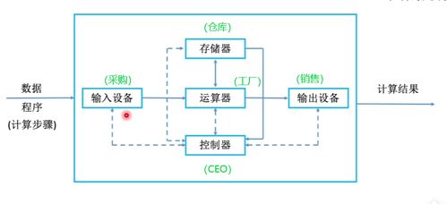 計算機的發(fā)展與硬件組成及其開發(fā)